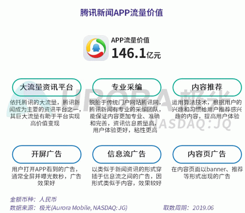 極光：百度流量價值在搜索行業(yè)中占比較高，手機百度和百度極速版占比超過95%