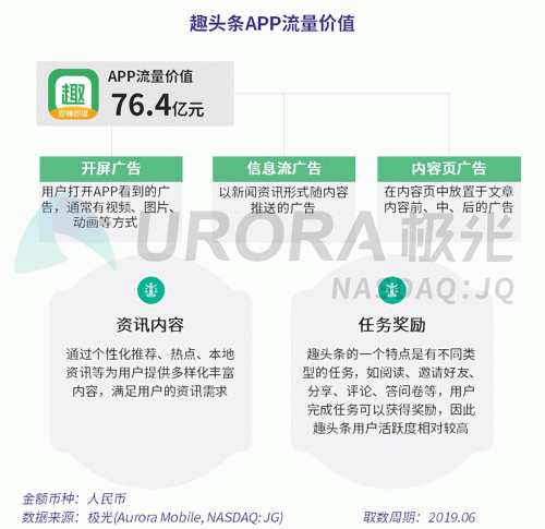 極光：百度流量價值在搜索行業(yè)中占比較高，手機百度和百度極速版占比超過95%