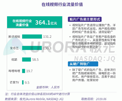 極光：百度流量價值在搜索行業(yè)中占比較高，手機百度和百度極速版占比超過95%