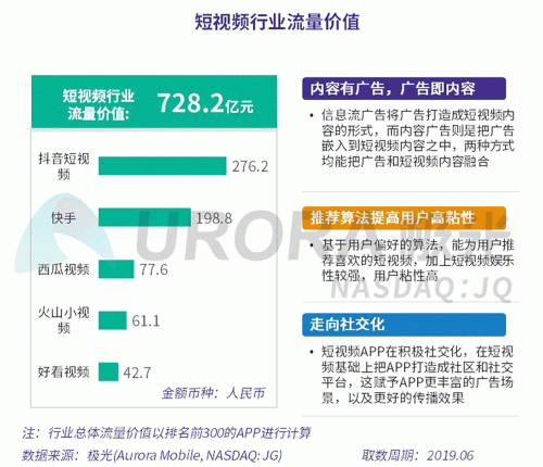 極光：百度流量價值在搜索行業(yè)中占比較高，手機百度和百度極速版占比超過95%