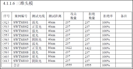 云從科技刷臉支付設(shè)備全國首家通過國家標(biāo)準(zhǔn)檢測(cè)