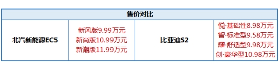 三電硬核比拼，北汽新能源EC5領(lǐng)先比亞迪S2