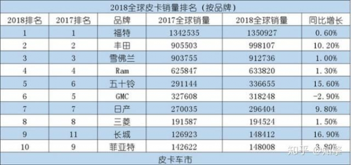 「長城炮」皮卡新品牌劍指全球市場 首款車型預(yù)售12.68萬起