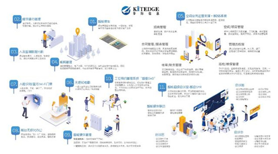 5G下的新樓宇：KITEDGE箏際驚艷亮相智慧地產(chǎn)領(lǐng)袖峰會(huì)