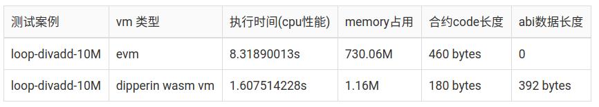 Dipperin測試網(wǎng)Venus上線 開啟智能合約新紀(jì)元