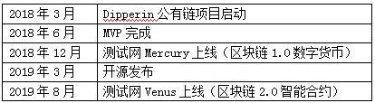 Dipperin測試網(wǎng)Venus上線 開啟智能合約新紀(jì)元