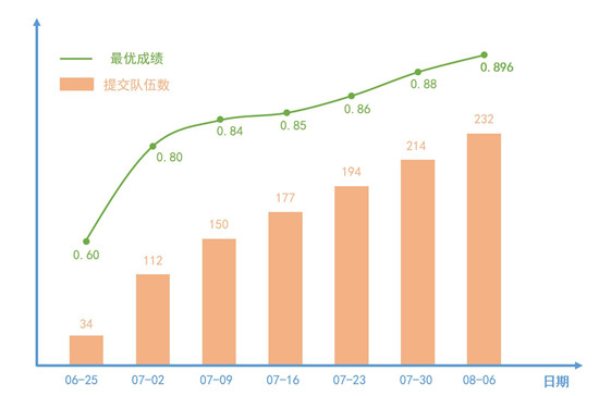 追一科技NL2SQL挑戰(zhàn)賽火熱進(jìn)行 千支隊(duì)伍決出30強(qiáng)