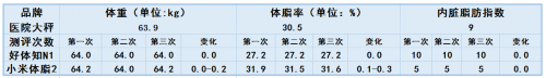 體脂秤還能測肝臟脂肪？ 好體知N1與小米體脂秤2全面測評對比