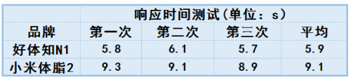 體脂秤還能測肝臟脂肪？ 好體知N1與小米體脂秤2全面測評對比