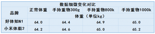 體脂秤還能測肝臟脂肪？ 好體知N1與小米體脂秤2全面測評對比