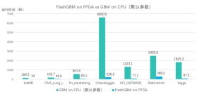 第四范式率先發(fā)布XGBoost++，輕松切換AI異構(gòu)算力