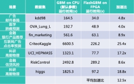 第四范式率先發(fā)布XGBoost++，輕松切換AI異構(gòu)算力