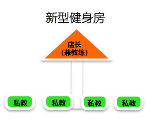 光豬圈健身開(kāi)放合作，加盟或智能化改造，攜手行業(yè)突破困境沼澤