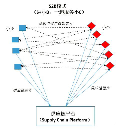 產(chǎn)業(yè)互聯(lián)時代:S2B賦能制造業(yè)后，將會發(fā)生什么？