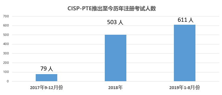 CISP攻防領(lǐng)域2019年度會議成功召開 注冊人數(shù)突破千人規(guī)模