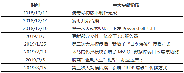 一年內(nèi)數(shù)十次更新 ，360國內(nèi)首家查殺變種RDP下載器木馬