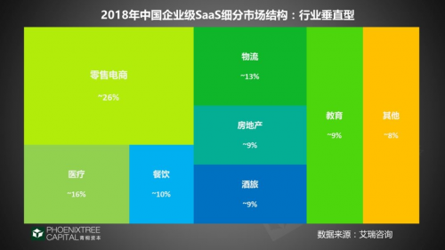 青桐資本行業(yè)觀察：SaaS的理性突圍之路