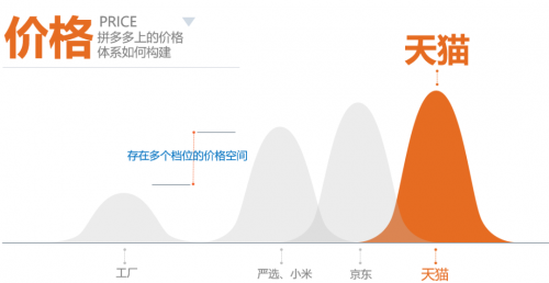 拼多多撕掉標(biāo)簽，攻陷一二線城市