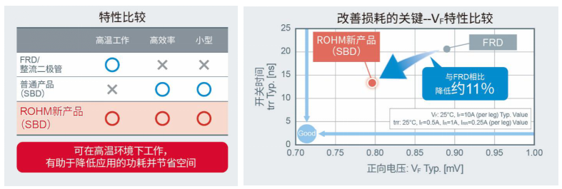 ROHM面向車載系統(tǒng)開發(fā)出200V耐壓肖特基勢壘二極管