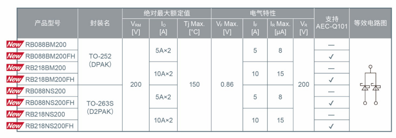 ROHM面向車載系統(tǒng)開發(fā)出200V耐壓肖特基勢壘二極管