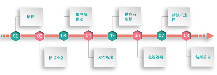 8Manage SPM：助力房地產(chǎn)企業(yè)采購信息化升級，實(shí)現(xiàn)降本增效！