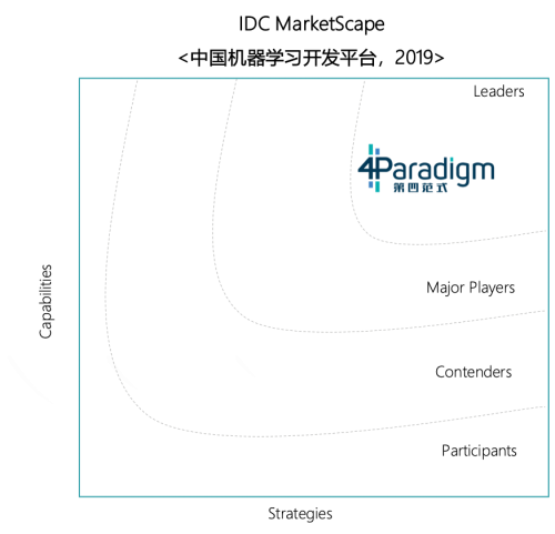 第四范式先知平臺(tái)奪得中國(guó)機(jī)器學(xué)習(xí)平臺(tái)市場(chǎng)份額No.1