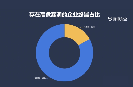 騰訊2019上半年企業(yè)安全報(bào)告：83%企業(yè)終端存高危漏洞 教育科研行業(yè)成重災(zāi)區(qū)