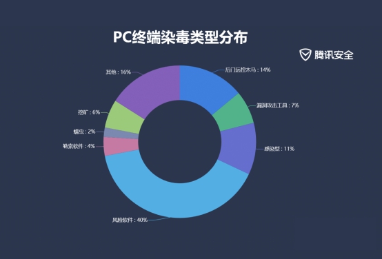 騰訊2019上半年企業(yè)安全報(bào)告：83%企業(yè)終端存高危漏洞 教育科研行業(yè)成重災(zāi)區(qū)