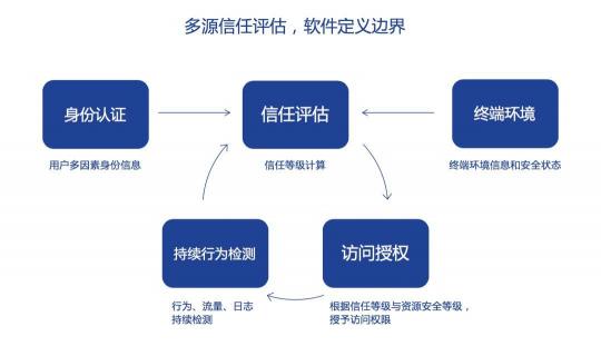 從零信任到精益信任：深信服精益信任aTrust安全架構(gòu)正式發(fā)布