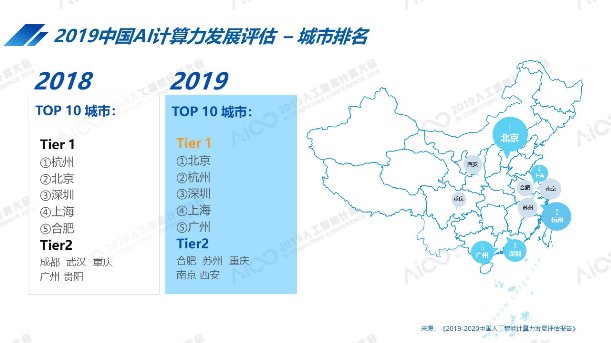 AICC2019公布最新中國(guó)人工智能計(jì)算力排名：北京超杭州躍居第一