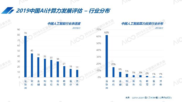 AICC2019公布最新中國(guó)人工智能計(jì)算力排名：北京超杭州躍居第一