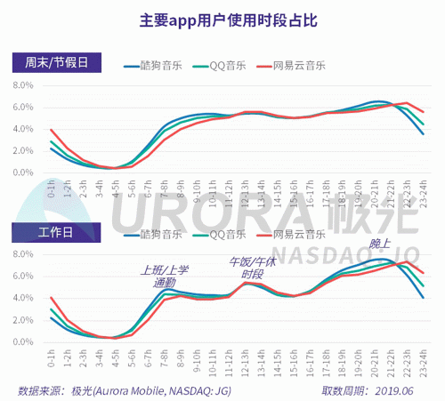 極光：網(wǎng)易云音樂(lè)MAU超過(guò)1億，成為頭部音樂(lè)產(chǎn)品中唯一的非騰訊選手