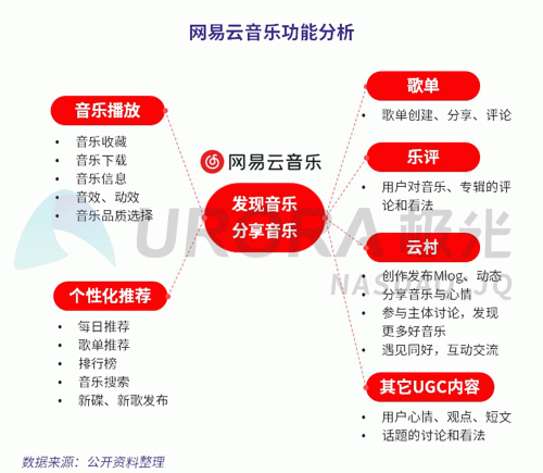 極光：網(wǎng)易云音樂(lè)MAU超過(guò)1億，成為頭部音樂(lè)產(chǎn)品中唯一的非騰訊選手