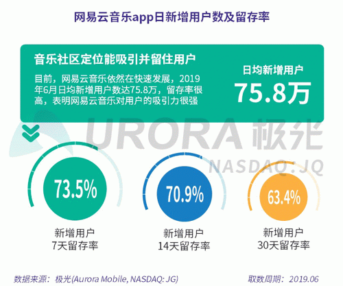 極光：網(wǎng)易云音樂(lè)MAU超過(guò)1億，成為頭部音樂(lè)產(chǎn)品中唯一的非騰訊選手