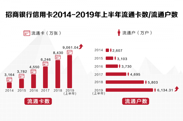 數(shù)讀招行年報：信用卡業(yè)務(wù)半年交易額2.04萬億，掌上生活A(yù)pp月活近4000萬