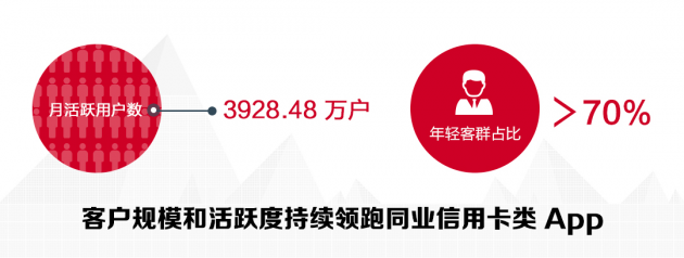 數(shù)讀招行年報：信用卡業(yè)務(wù)半年交易額2.04萬億，掌上生活A(yù)pp月活近4000萬