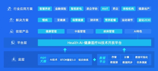 健康有益亮相2019世界人工智能大會(huì) 展示AI+健康醫(yī)療豐碩成果