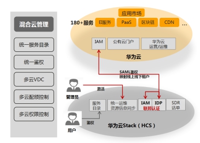 混合云管理，華為云有何絕招？