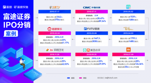 富途二季報：企業(yè)業(yè)務(wù)表現(xiàn)亮眼 開拓萬億B端藍海