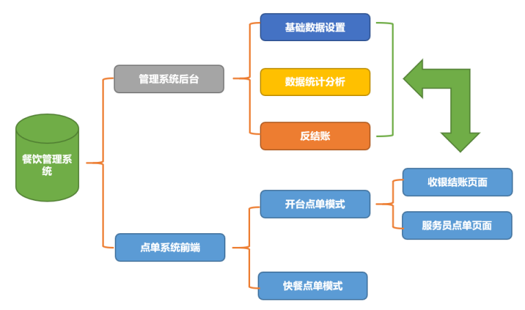 低代碼開發(fā)助力餐飲信息化：無需編碼構(gòu)建個性化餐管系統(tǒng)