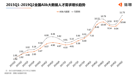 世界人工智能大會在滬開幕，獵聘：北上深杭廣AI 大數(shù)據(jù)從業(yè)者月薪均超2萬