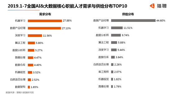 世界人工智能大會在滬開幕，獵聘：北上深杭廣AI 大數(shù)據(jù)從業(yè)者月薪均超2萬