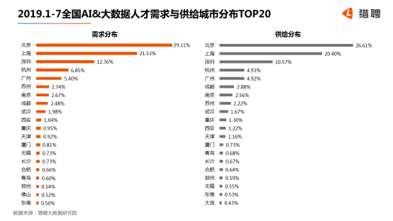 世界人工智能大會在滬開幕，獵聘：北上深杭廣AI 大數(shù)據(jù)從業(yè)者月薪均超2萬