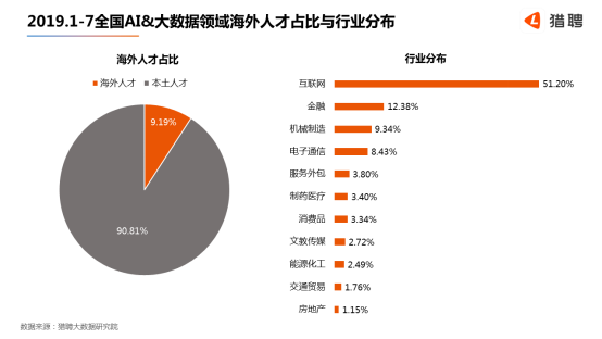 世界人工智能大會在滬開幕，獵聘：北上深杭廣AI 大數(shù)據(jù)從業(yè)者月薪均超2萬