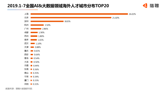 世界人工智能大會在滬開幕，獵聘：北上深杭廣AI 大數(shù)據(jù)從業(yè)者月薪均超2萬