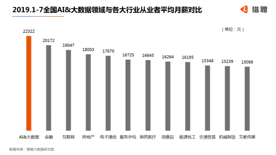 世界人工智能大會在滬開幕，獵聘：北上深杭廣AI 大數(shù)據(jù)從業(yè)者月薪均超2萬