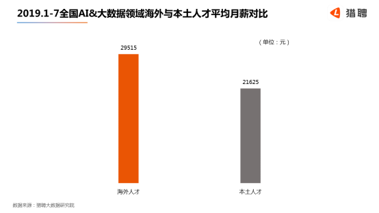 世界人工智能大會在滬開幕，獵聘：北上深杭廣AI 大數(shù)據(jù)從業(yè)者月薪均超2萬