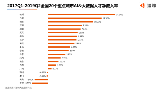 世界人工智能大會在滬開幕，獵聘：北上深杭廣AI 大數(shù)據(jù)從業(yè)者月薪均超2萬