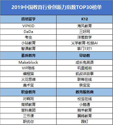 VIPKID入圍2019教育創(chuàng)新力TOP30 榜單見證實(shí)力