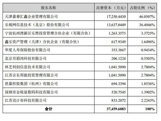 京東要30億收購樂視電視?劉強東想買孫宏斌也不一定要賣